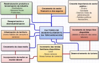 10_factores_crecemento_sector_terciario